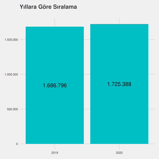 Peyzaj ve Süs Bitkileri Yetiştiriciliği yıllara göre taban başarı sırası