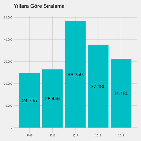 Türkçe Öğretmenliği yıllara göre taban başarı sırası