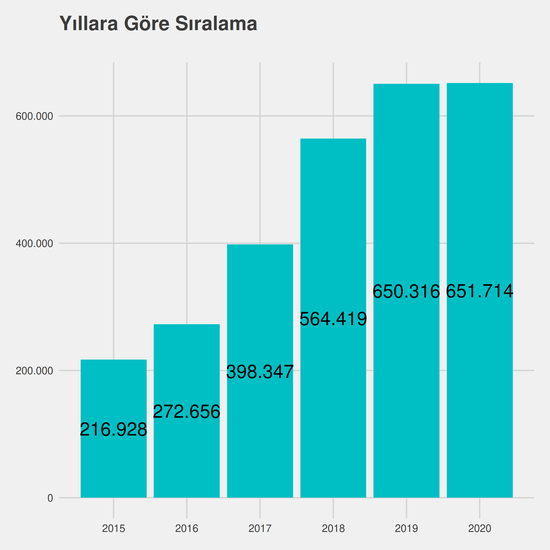 Çocuk Gelişimi yıllara göre taban başarı sırası