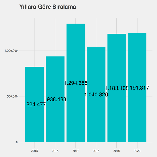 Lojistik yıllara göre taban başarı sırası