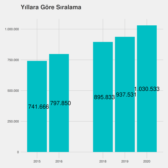 Mekatronik yıllara göre taban başarı sırası