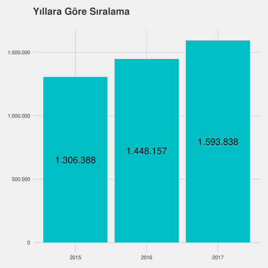 Yerel Yönetimler yıllara göre taban başarı sırası