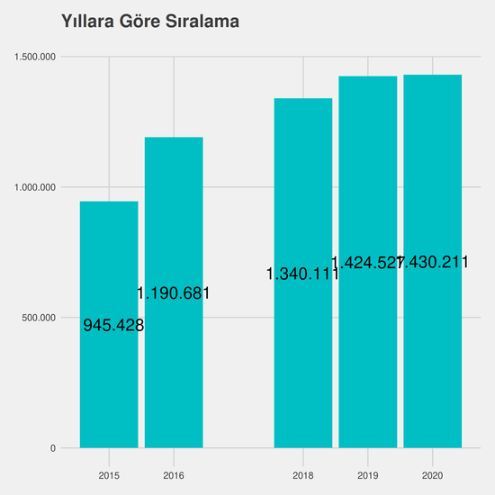 Gıda Kalite Kontrolü ve Analizi yıllara göre taban başarı sırası