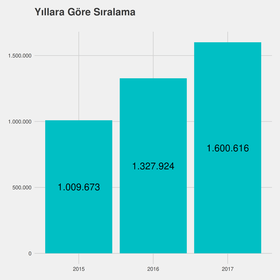 Yerel Yönetimler yıllara göre taban başarı sırası