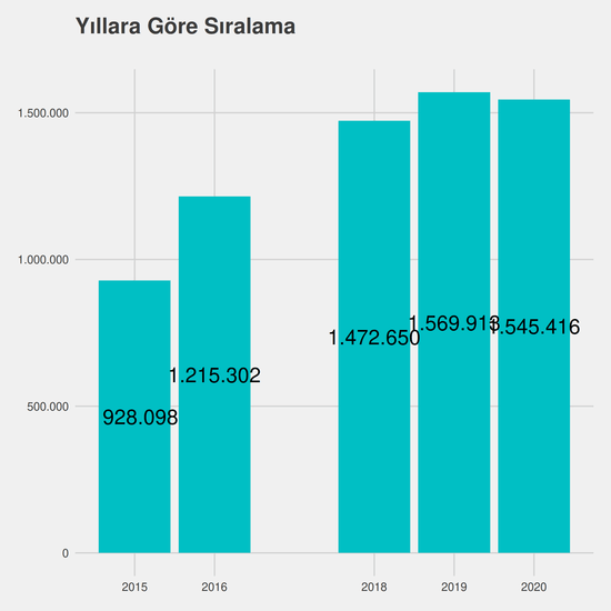 Lojistik yıllara göre taban başarı sırası