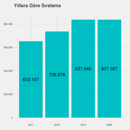 Çocuk Gelişimi yıllara göre taban başarı sırası