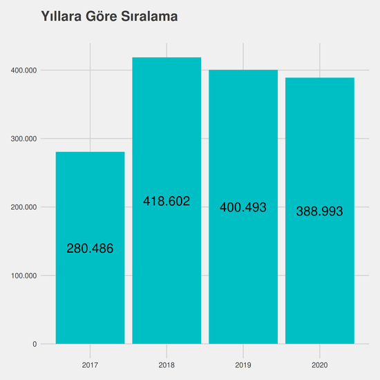 Kimya yıllara göre taban başarı sırası