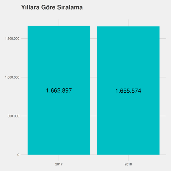 Halkla İlişkiler ve Tanıtım yıllara göre taban başarı sırası