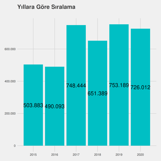 Harita ve Kadastro yıllara göre taban başarı sırası