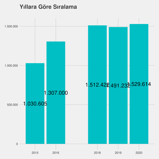 Muhasebe ve Vergi Uygulamaları yıllara göre taban başarı sırası