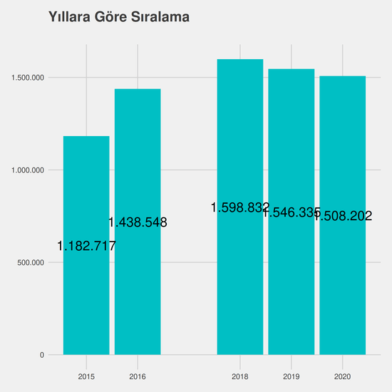 Muhasebe ve Vergi Uygulamaları yıllara göre taban başarı sırası