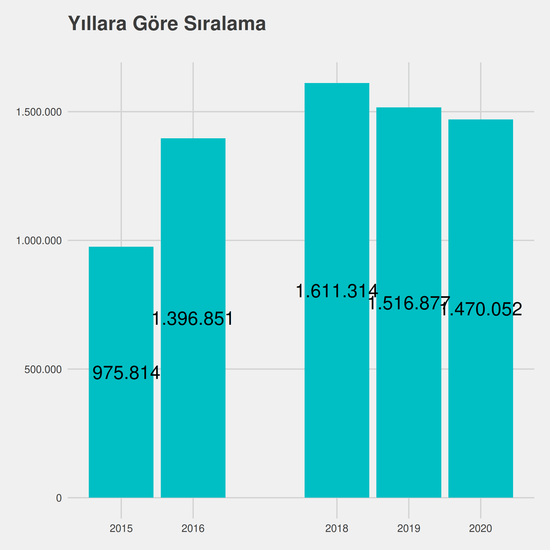 Muhasebe ve Vergi Uygulamaları yıllara göre taban başarı sırası