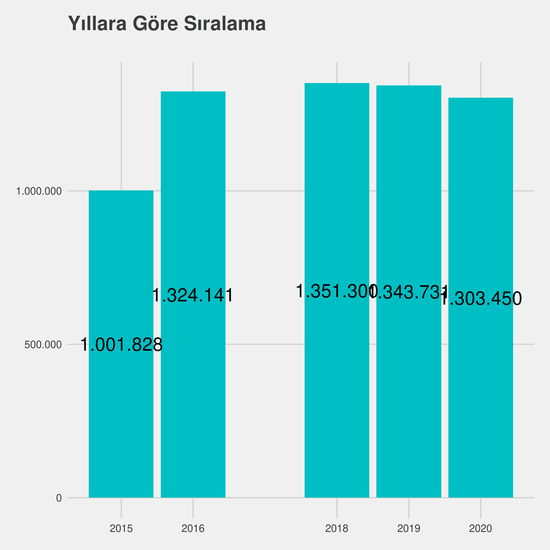 Muhasebe ve Vergi Uygulamaları yıllara göre taban başarı sırası