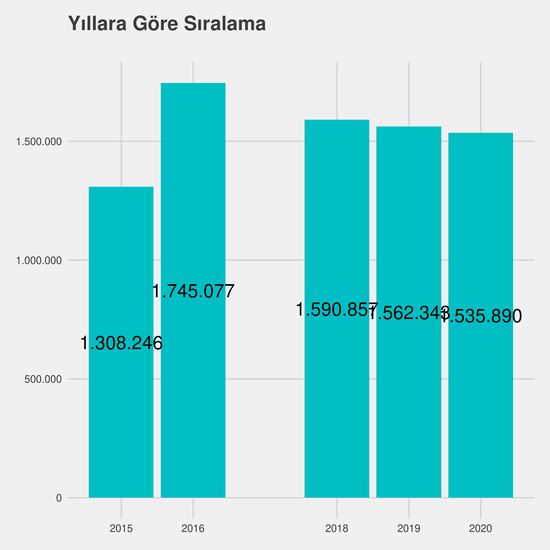 Muhasebe ve Vergi Uygulamaları - İÖ-Ücretli yıllara göre taban başarı sırası