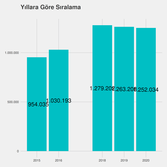 Coğrafi Bilgi Sistemleri - İÖ-Ücretli yıllara göre taban başarı sırası