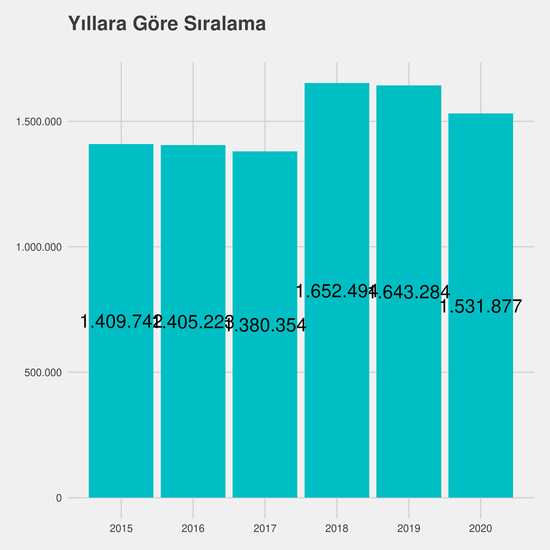 Büro Yönetimi ve Yönetici Asistanlığı - (Açık Öğretim) - Aö-Ücretli yıllara göre taban başarı sırası