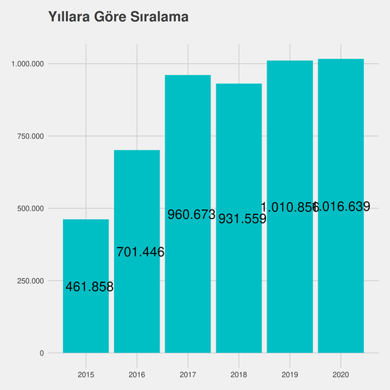 Büro Yönetimi ve Yönetici Asistanlığı yıllara göre taban başarı sırası