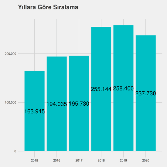 Bitki Koruma yıllara göre taban başarı sırası