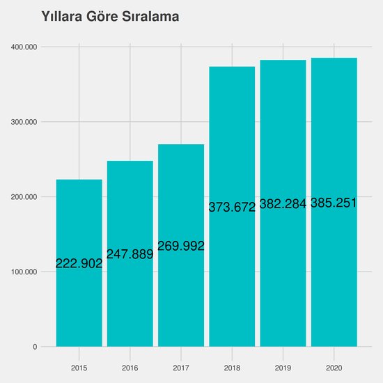 Zootekni yıllara göre taban başarı sırası