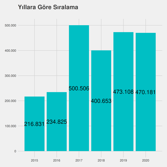 Radyoterapi yıllara göre taban başarı sırası