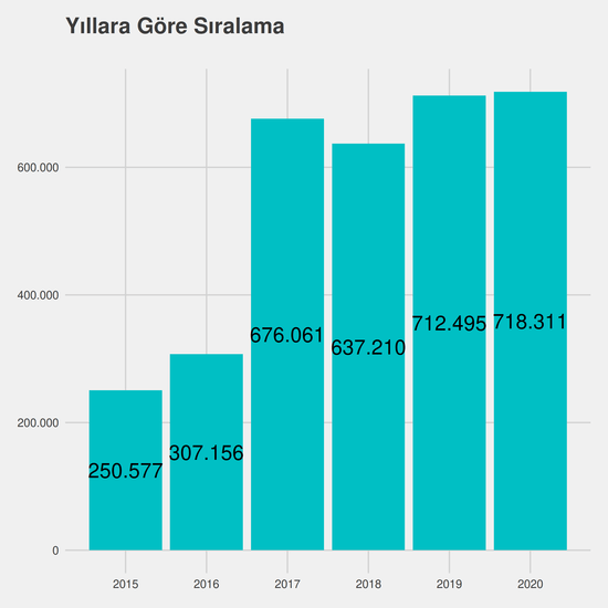 Hukuk Büro Yönetimi ve Sekreterliği yıllara göre taban başarı sırası