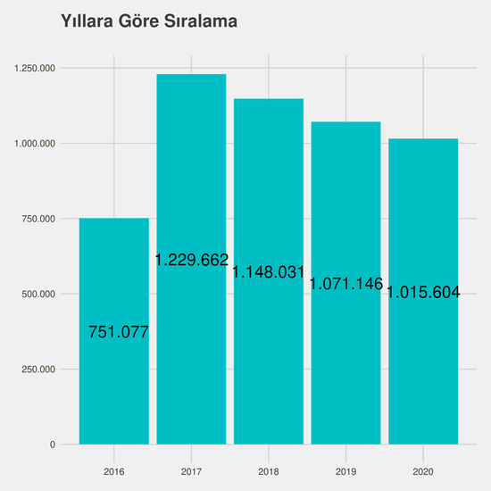 Evde Hasta Bakımı yıllara göre taban başarı sırası