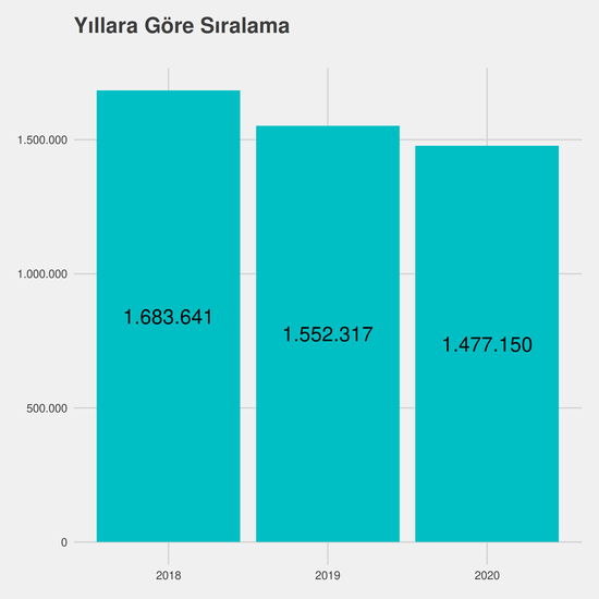 Aşçılık yıllara göre taban başarı sırası