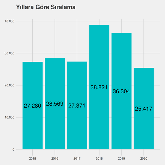 Hukuk yıllara göre taban başarı sırası