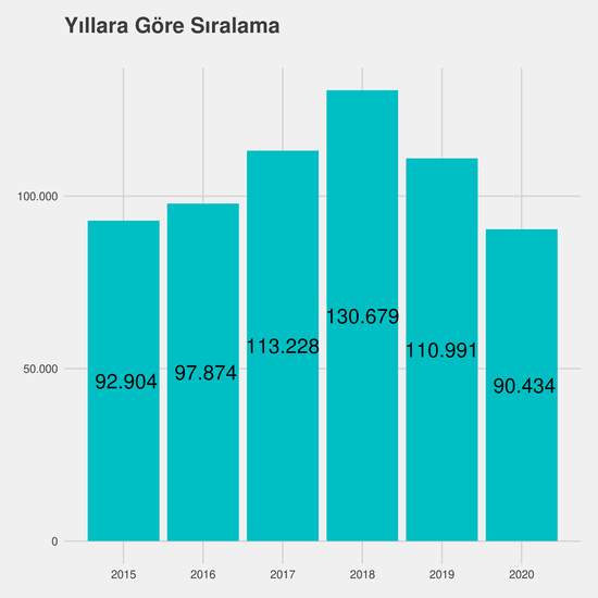 İlköğretim Matematik Öğretmenliği yıllara göre taban başarı sırası