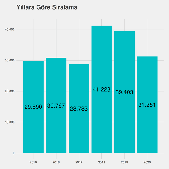 Hukuk - İÖ-Ücretli yıllara göre taban başarı sırası