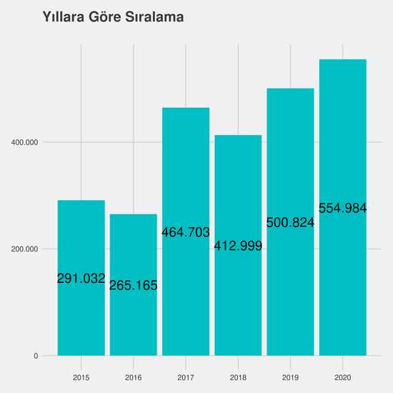 Diyaliz yıllara göre taban başarı sırası