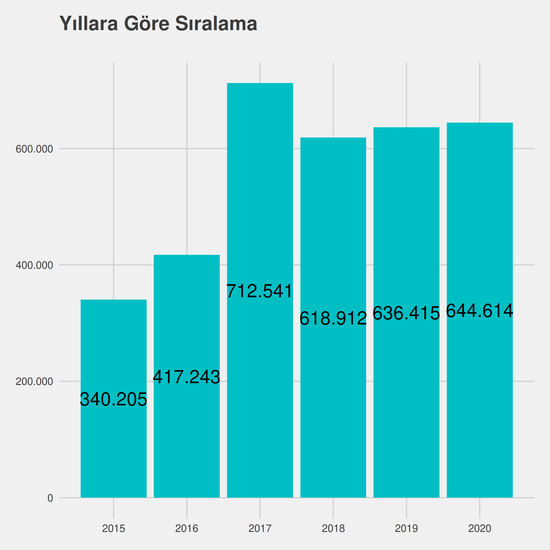 Diş Protez Teknolojisi yıllara göre taban başarı sırası