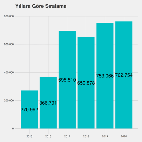 Adalet yıllara göre taban başarı sırası