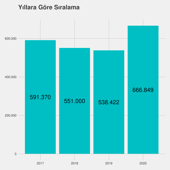 Finans ve Bankacılık - (Yüksekokul) yıllara göre taban başarı sırası