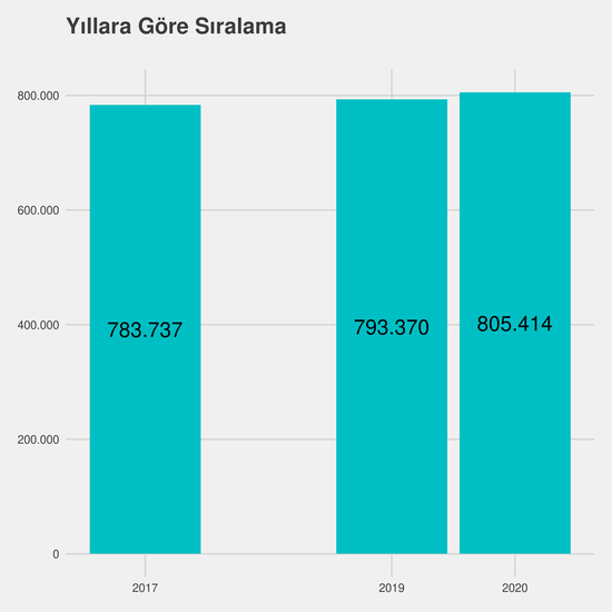 Finans ve Bankacılık - (Yüksekokul) - İÖ-Ücretli yıllara göre taban başarı sırası