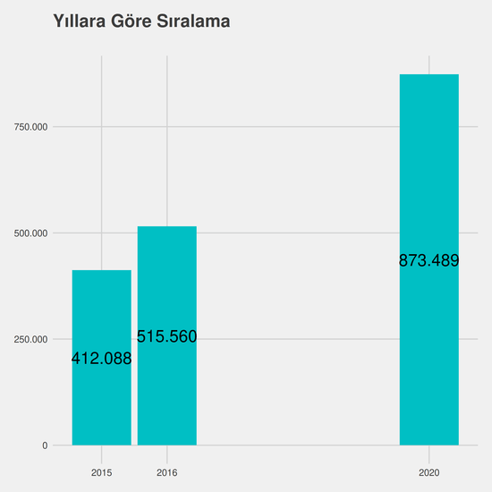 İşletme yıllara göre taban başarı sırası