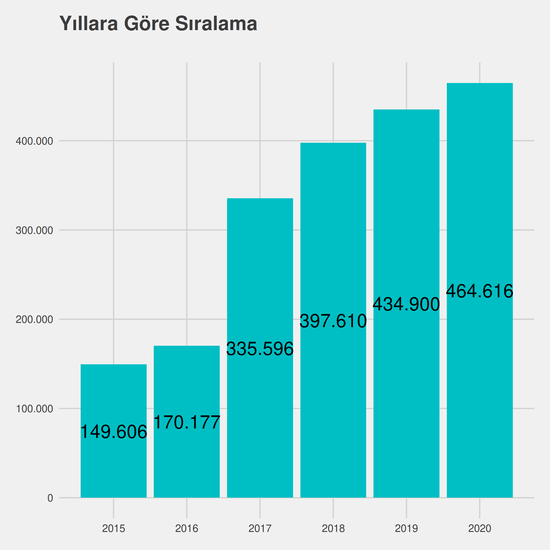 Tarih yıllara göre taban başarı sırası