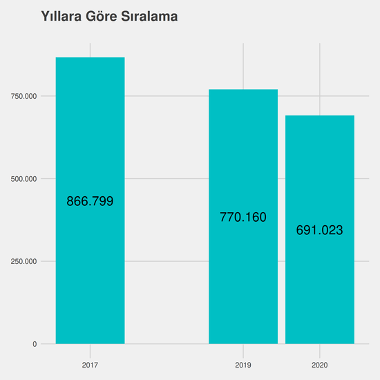 Yönetim Bilişim Sistemleri - (Fakülte) yıllara göre taban başarı sırası