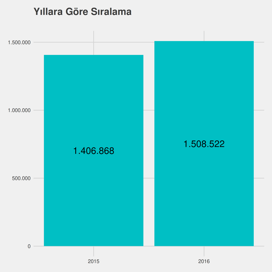 Gıda Teknolojisi yıllara göre taban başarı sırası