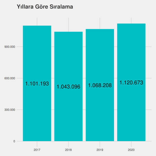 Laborant ve Veteriner Sağlık yıllara göre taban başarı sırası