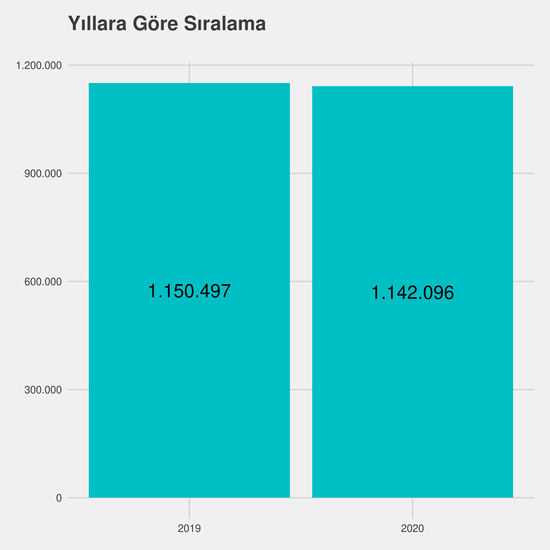 Laborant ve Veteriner Sağlık yıllara göre taban başarı sırası