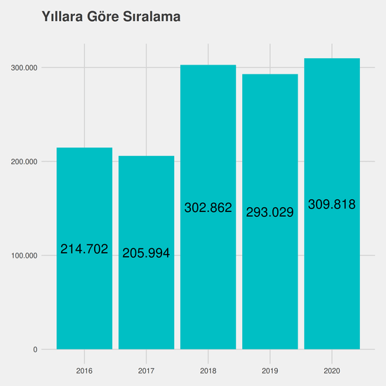 Uluslararası Ticaret ve Lojistik - (Fakülte) yıllara göre taban başarı sırası