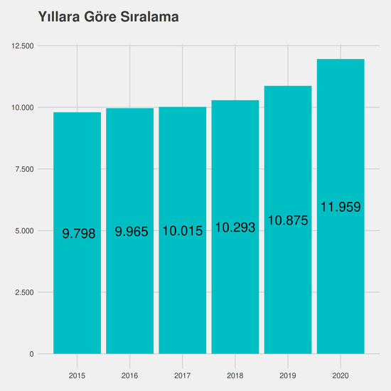 Tıp yıllara göre taban başarı sırası