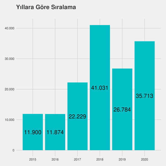 Tıp - KKTC Uyruklu yıllara göre taban başarı sırası