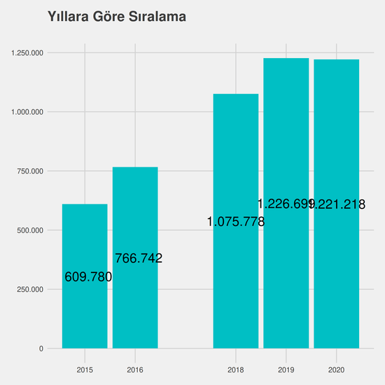 Harita ve Kadastro yıllara göre taban başarı sırası