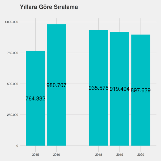 Bilgisayar Programcılığı yıllara göre taban başarı sırası