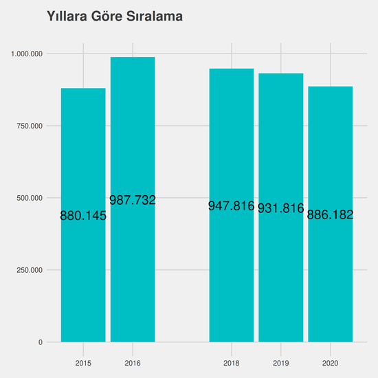 Bilgisayar Programcılığı yıllara göre taban başarı sırası