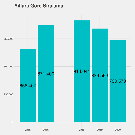 Bilgisayar Programcılığı yıllara göre taban başarı sırası