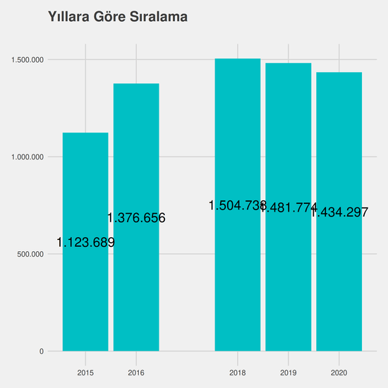 Turizm ve Otel İşletmeciliği yıllara göre taban başarı sırası