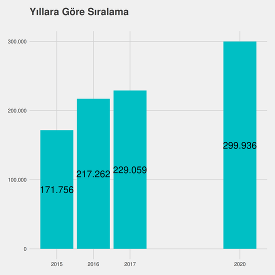 Gıda Mühendisliği yıllara göre taban başarı sırası